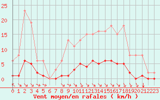 Courbe de la force du vent pour Chatelus-Malvaleix (23)