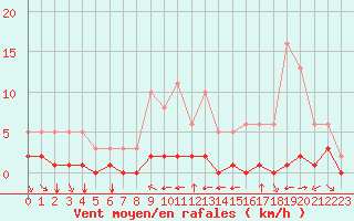 Courbe de la force du vent pour Grimentz (Sw)