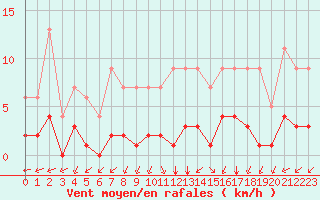 Courbe de la force du vent pour Grandfresnoy (60)