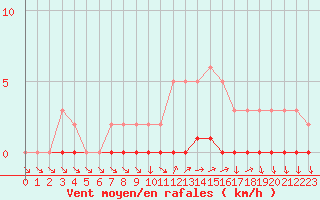 Courbe de la force du vent pour Sisteron (04)