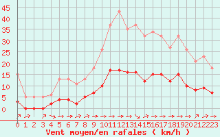 Courbe de la force du vent pour Luc-sur-Orbieu (11)