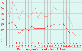 Courbe de la force du vent pour Lons-le-Saunier (39)