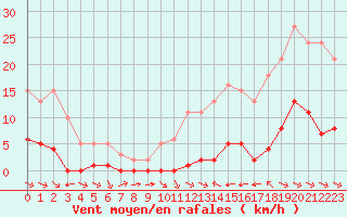 Courbe de la force du vent pour La Baeza (Esp)
