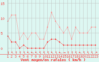 Courbe de la force du vent pour Grandfresnoy (60)