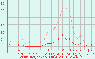 Courbe de la force du vent pour Saint-Maximin-la-Sainte-Baume (83)