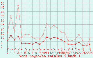 Courbe de la force du vent pour Bourg-en-Bresse (01)