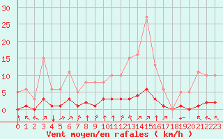 Courbe de la force du vent pour Woluwe-Saint-Pierre (Be)