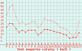 Courbe de la force du vent pour Saint-Sorlin-en-Valloire (26)