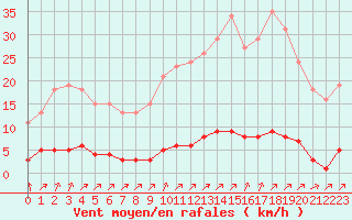 Courbe de la force du vent pour Lagny-sur-Marne (77)