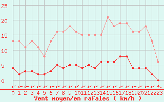 Courbe de la force du vent pour Laqueuille (63)