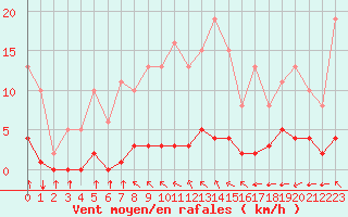 Courbe de la force du vent pour Amur (79)