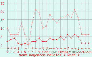 Courbe de la force du vent pour Laqueuille (63)