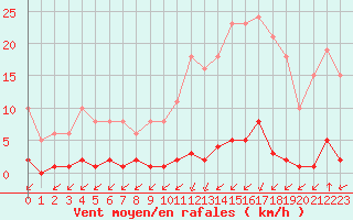 Courbe de la force du vent pour Ontinyent (Esp)