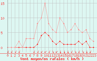 Courbe de la force du vent pour Montret (71)