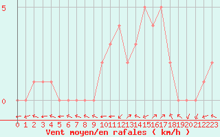 Courbe de la force du vent pour Douzy (08)