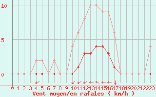 Courbe de la force du vent pour Rmering-ls-Puttelange (57)