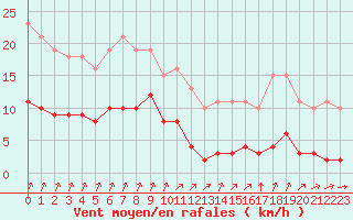 Courbe de la force du vent pour Croisette (62)