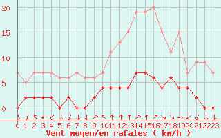 Courbe de la force du vent pour Chamonix-Mont-Blanc (74)