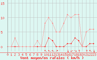 Courbe de la force du vent pour Taradeau (83)