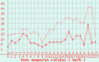 Courbe de la force du vent pour Formigures (66)