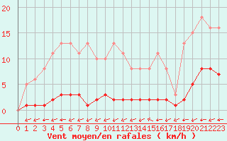 Courbe de la force du vent pour Amur (79)