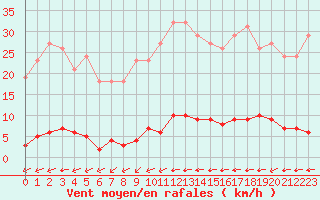 Courbe de la force du vent pour La Poblachuela (Esp)