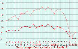 Courbe de la force du vent pour Aizenay (85)