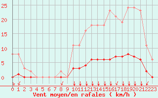 Courbe de la force du vent pour Villefontaine (38)