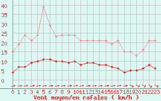 Courbe de la force du vent pour Croisette (62)