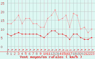 Courbe de la force du vent pour Woluwe-Saint-Pierre (Be)