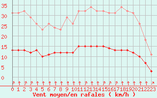 Courbe de la force du vent pour Trelly (50)