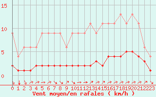 Courbe de la force du vent pour Samatan (32)