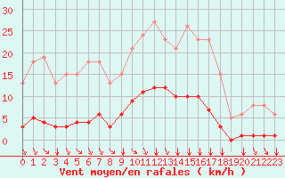 Courbe de la force du vent pour Aizenay (85)