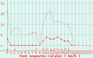 Courbe de la force du vent pour Gros-Rderching (57)