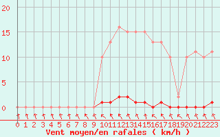 Courbe de la force du vent pour Berson (33)