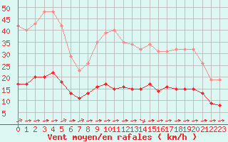 Courbe de la force du vent pour Luc-sur-Orbieu (11)