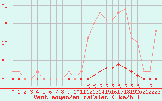 Courbe de la force du vent pour Bziers-Centre (34)