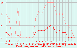 Courbe de la force du vent pour Villefontaine (38)