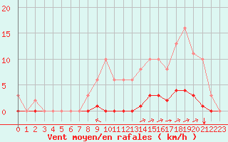 Courbe de la force du vent pour Sgur-le-Chteau (19)