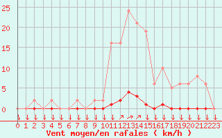 Courbe de la force du vent pour La Javie (04)