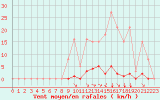 Courbe de la force du vent pour Saint-Amans (48)