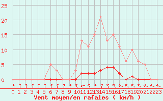Courbe de la force du vent pour Clermont de l