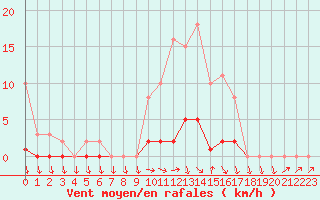 Courbe de la force du vent pour Bellefontaine (88)