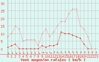 Courbe de la force du vent pour Agde (34)