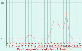 Courbe de la force du vent pour Douzy (08)