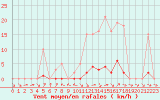 Courbe de la force du vent pour Valence d