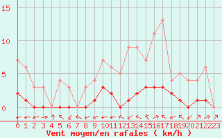 Courbe de la force du vent pour Biache-Saint-Vaast (62)