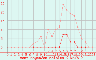 Courbe de la force du vent pour Saint-Clment-de-Rivire (34)