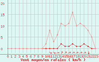 Courbe de la force du vent pour La Poblachuela (Esp)