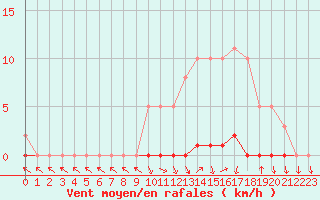 Courbe de la force du vent pour Herbault (41)